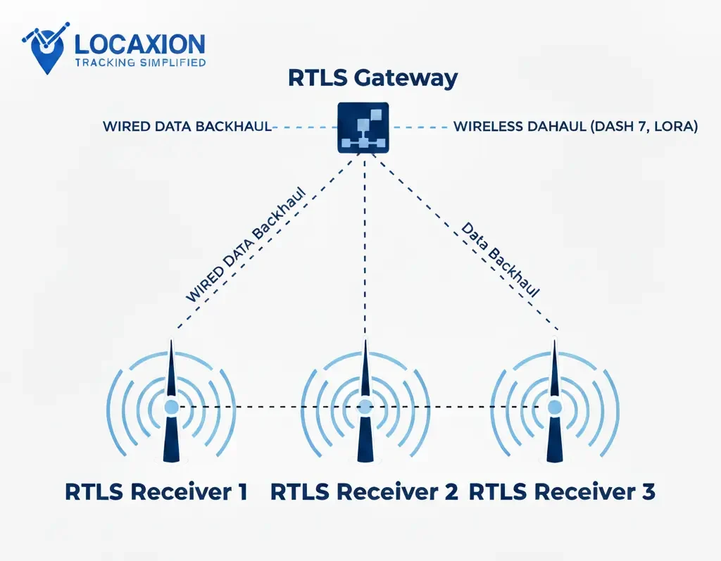 RTLS Anchors & Receivers