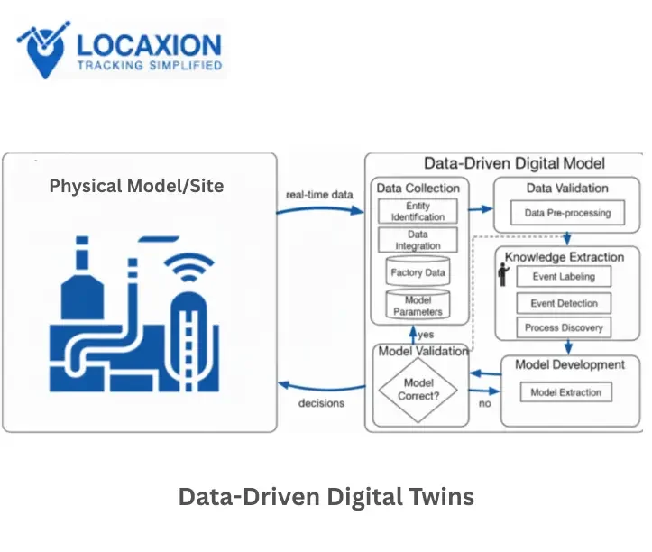 RTLS Data-Driven Digital Twins