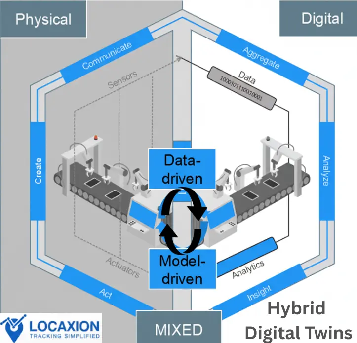 RTLS Hybrid Digital Twins