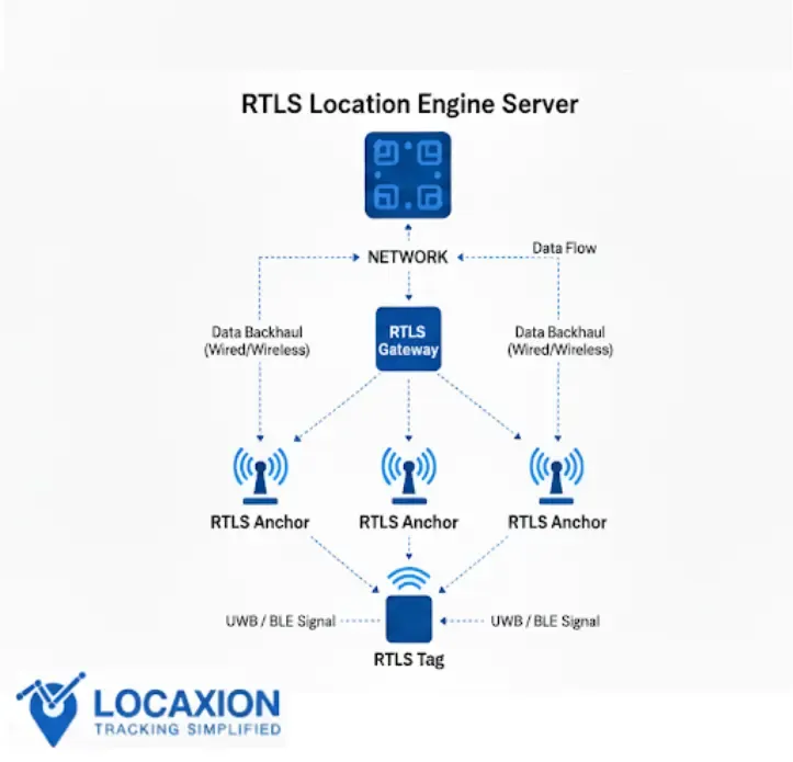 RTLS Location Engine
