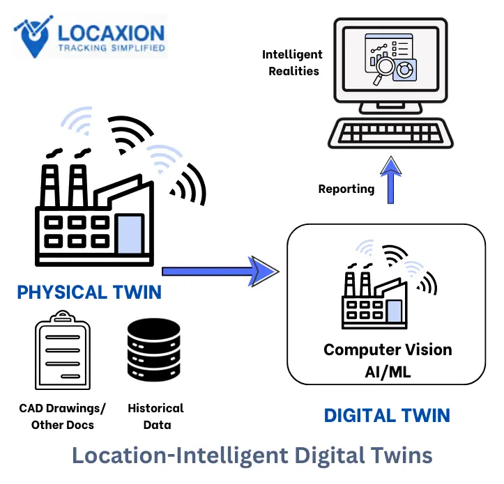 RTLS Location-Intelligent Digital Twins