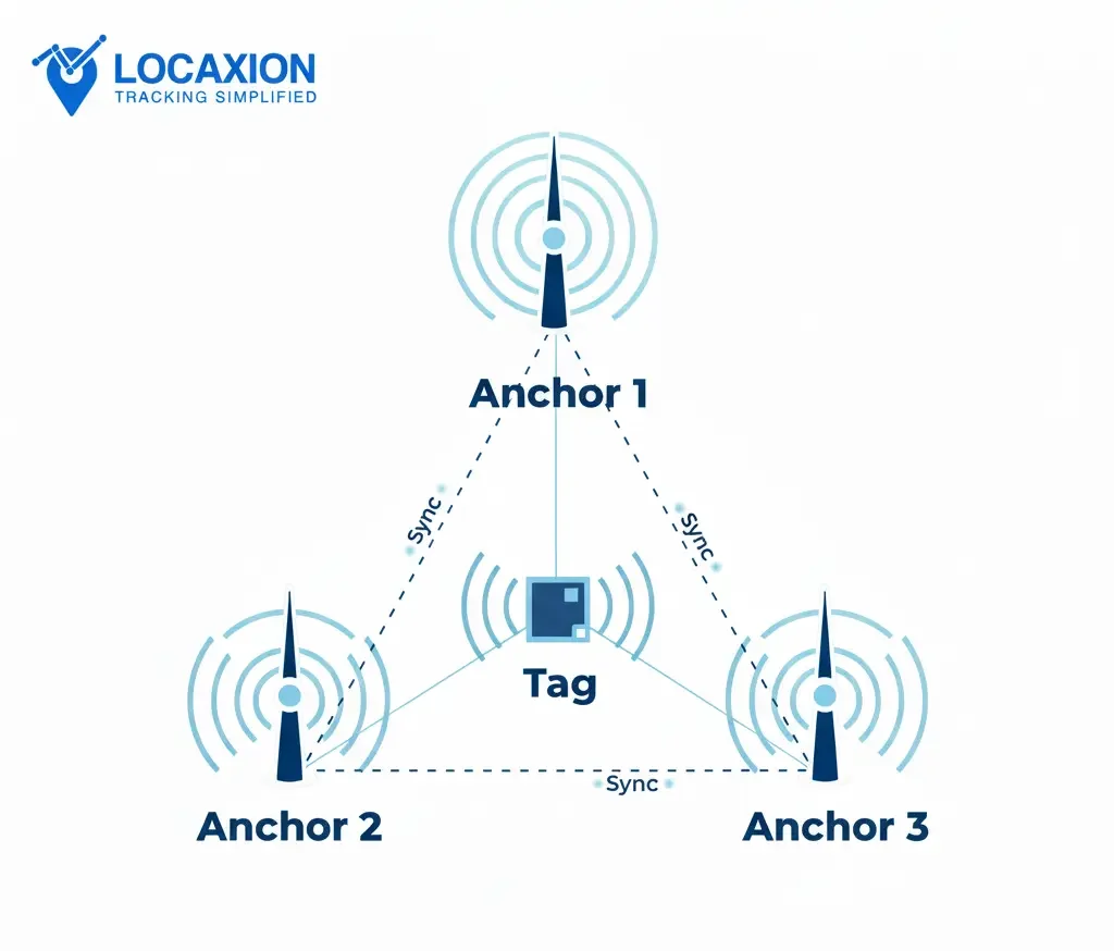 RTLS Tags & Transmitters