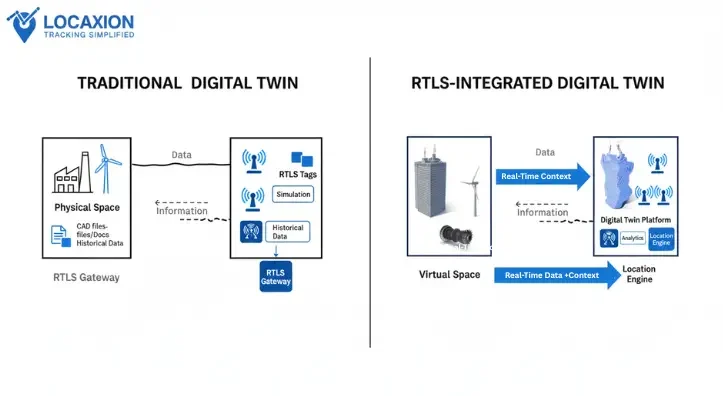 Real-time integrated Digital Twins | LocaXion RTLS